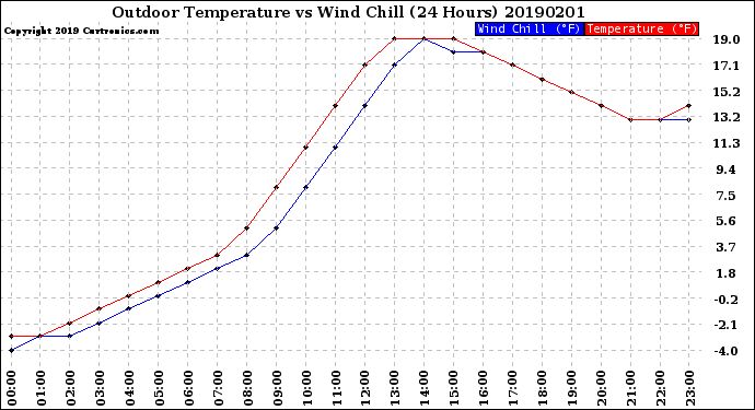 Milwaukee Weather Outdoor Temperature<br>vs Wind Chill<br>(24 Hours)