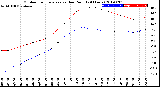 Milwaukee Weather Outdoor Temperature<br>vs Dew Point<br>(24 Hours)