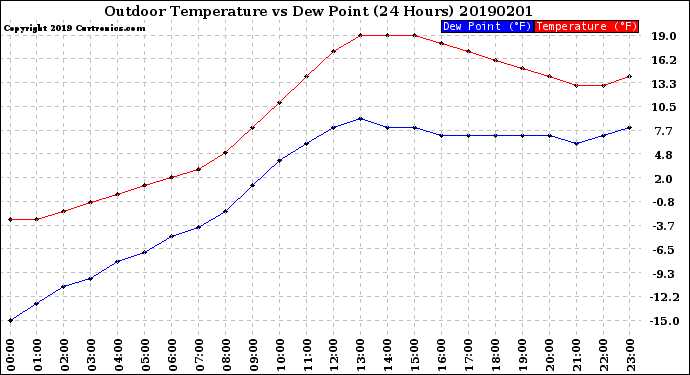 Milwaukee Weather Outdoor Temperature<br>vs Dew Point<br>(24 Hours)