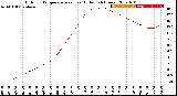 Milwaukee Weather Outdoor Temperature<br>vs Heat Index<br>(24 Hours)