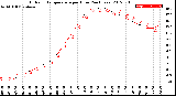 Milwaukee Weather Outdoor Temperature<br>per Hour<br>(24 Hours)