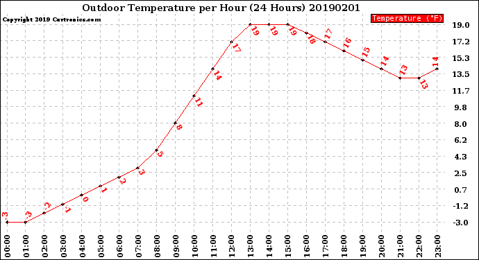 Milwaukee Weather Outdoor Temperature<br>per Hour<br>(24 Hours)