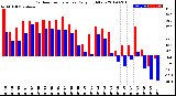 Milwaukee Weather Outdoor Temperature<br>Daily High/Low