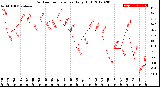 Milwaukee Weather Outdoor Temperature<br>Daily High