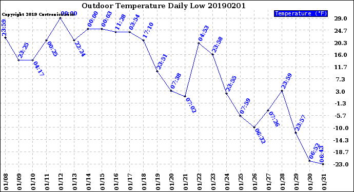 Milwaukee Weather Outdoor Temperature<br>Daily Low