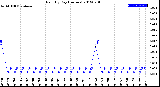 Milwaukee Weather Rain<br>By Day<br>(Inches)