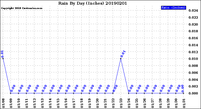 Milwaukee Weather Rain<br>By Day<br>(Inches)