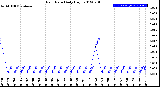 Milwaukee Weather Rain Rate<br>Daily High