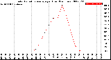 Milwaukee Weather Solar Radiation Average<br>per Hour<br>(24 Hours)