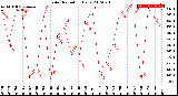 Milwaukee Weather Solar Radiation<br>Daily