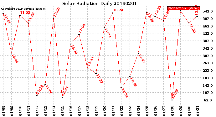 Milwaukee Weather Solar Radiation<br>Daily