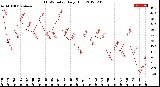 Milwaukee Weather THSW Index<br>Daily High