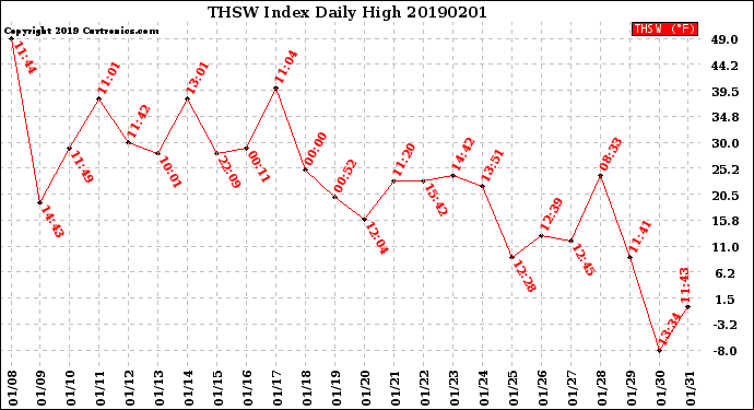 Milwaukee Weather THSW Index<br>Daily High
