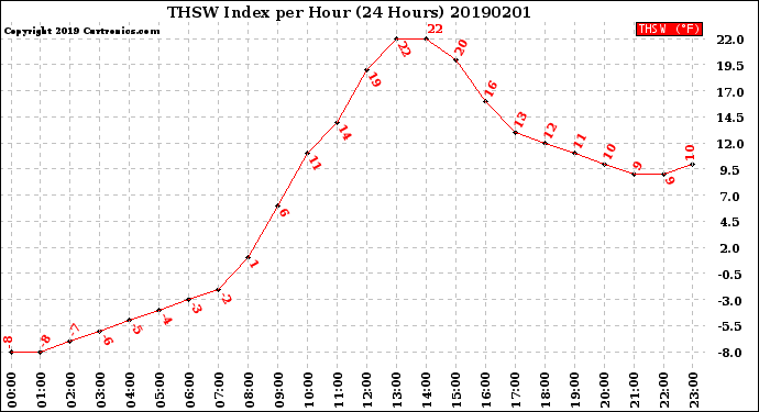 Milwaukee Weather THSW Index<br>per Hour<br>(24 Hours)