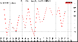 Milwaukee Weather Wind Direction<br>(By Day)