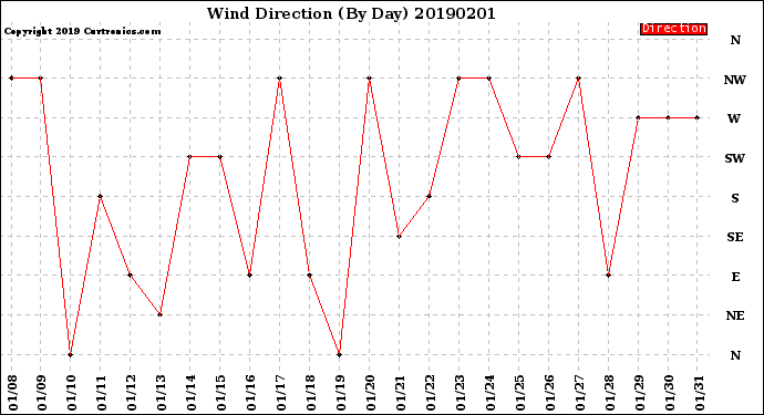 Milwaukee Weather Wind Direction<br>(By Day)