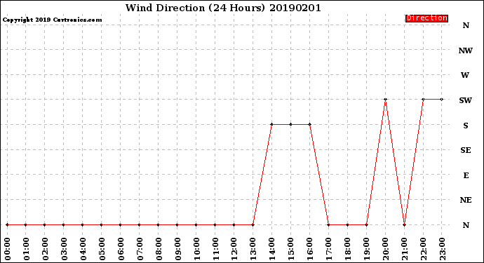Milwaukee Weather Wind Direction<br>(24 Hours)