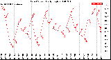 Milwaukee Weather Wind Speed<br>Daily High