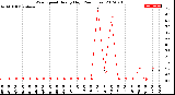 Milwaukee Weather Wind Speed<br>Hourly High<br>(24 Hours)