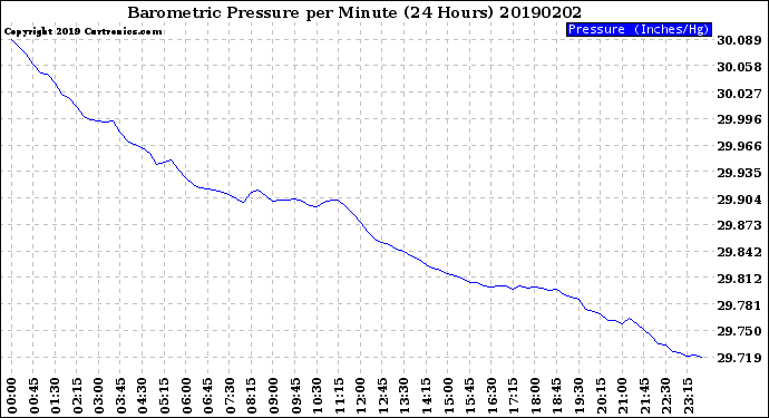 Milwaukee Weather Barometric Pressure<br>per Minute<br>(24 Hours)