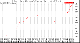 Milwaukee Weather Outdoor Humidity<br>Every 5 Minutes<br>(24 Hours)