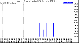 Milwaukee Weather Rain<br>per Minute<br>(Inches)<br>(24 Hours)