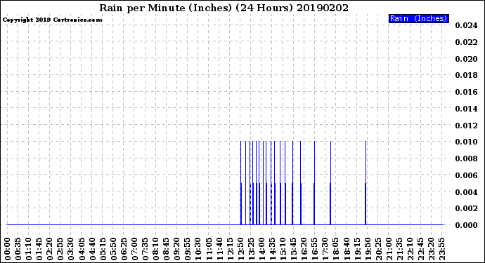 Milwaukee Weather Rain<br>per Minute<br>(Inches)<br>(24 Hours)