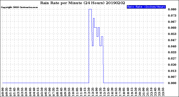 Milwaukee Weather Rain Rate<br>per Minute<br>(24 Hours)