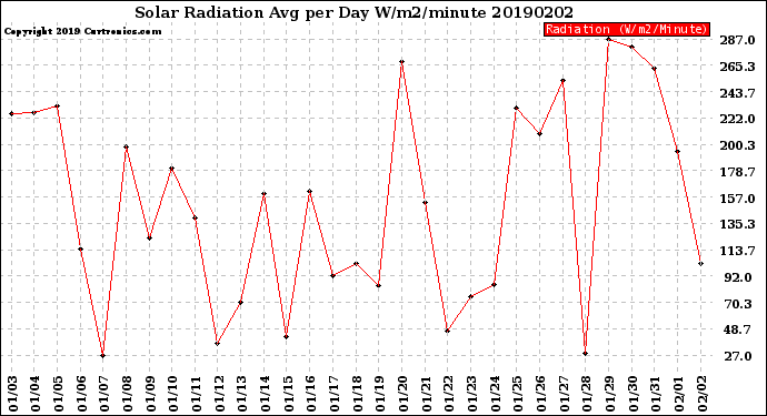 Milwaukee Weather Solar Radiation<br>Avg per Day W/m2/minute