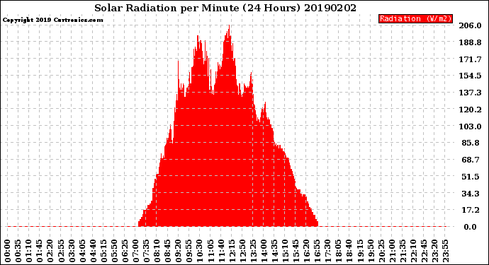 Milwaukee Weather Solar Radiation<br>per Minute<br>(24 Hours)