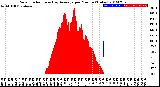 Milwaukee Weather Solar Radiation<br>& Day Average<br>per Minute<br>(Today)