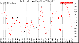 Milwaukee Weather Solar Radiation<br>per Day KW/m2