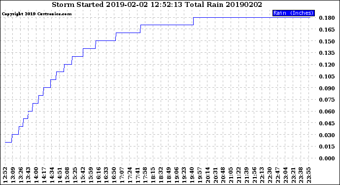 Milwaukee Weather Storm<br>Started 2019-02-02 12:52:13<br>Total Rain