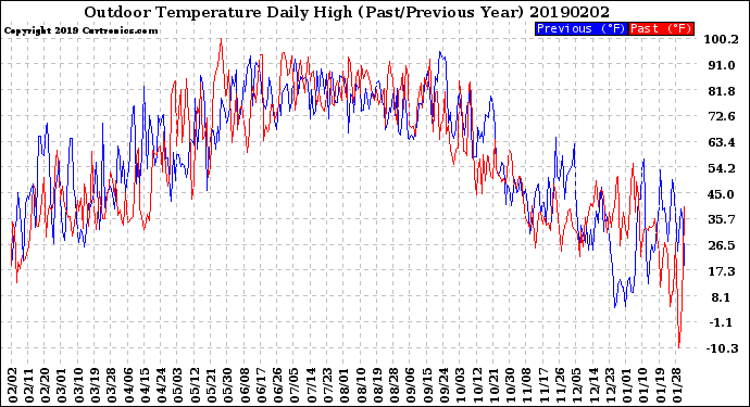 Milwaukee Weather Outdoor Temperature<br>Daily High<br>(Past/Previous Year)
