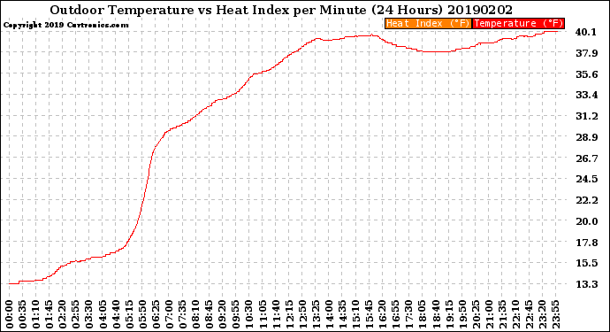 Milwaukee Weather Outdoor Temperature<br>vs Heat Index<br>per Minute<br>(24 Hours)