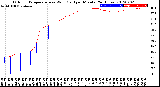 Milwaukee Weather Outdoor Temperature<br>vs Wind Chill<br>per Minute<br>(24 Hours)