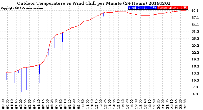 Milwaukee Weather Outdoor Temperature<br>vs Wind Chill<br>per Minute<br>(24 Hours)