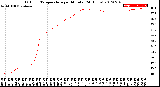 Milwaukee Weather Outdoor Temperature<br>per Minute<br>(24 Hours)