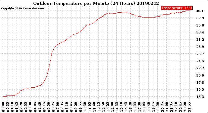 Milwaukee Weather Outdoor Temperature<br>per Minute<br>(24 Hours)