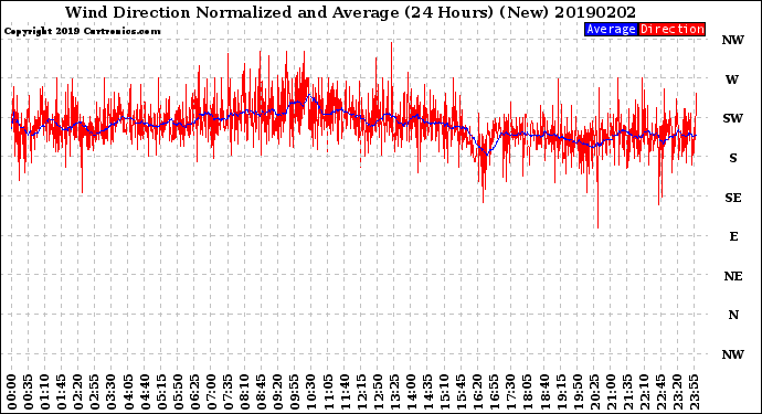 Milwaukee Weather Wind Direction<br>Normalized and Average<br>(24 Hours) (New)