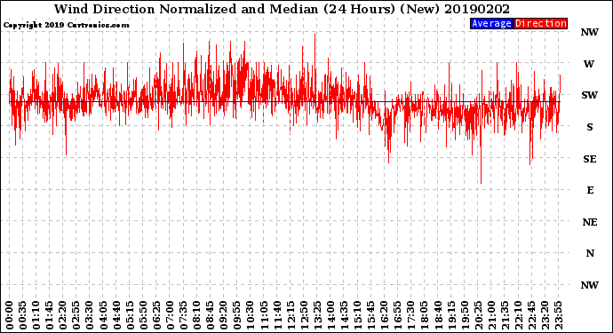 Milwaukee Weather Wind Direction<br>Normalized and Median<br>(24 Hours) (New)