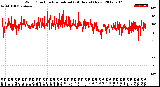 Milwaukee Weather Wind Direction<br>Normalized<br>(24 Hours) (New)