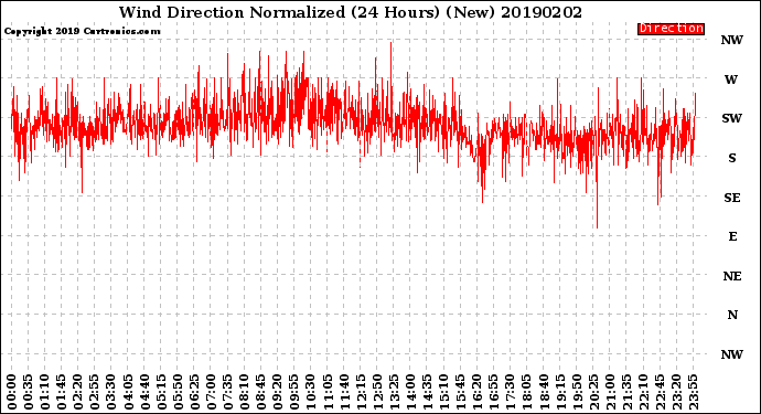 Milwaukee Weather Wind Direction<br>Normalized<br>(24 Hours) (New)