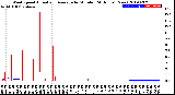 Milwaukee Weather Wind Speed<br>Actual and Average<br>by Minute<br>(24 Hours) (New)