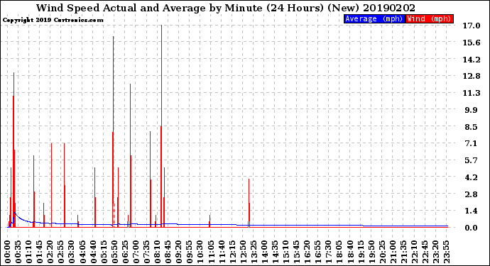 Milwaukee Weather Wind Speed<br>Actual and Average<br>by Minute<br>(24 Hours) (New)