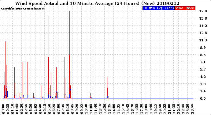 Milwaukee Weather Wind Speed<br>Actual and 10 Minute<br>Average<br>(24 Hours) (New)