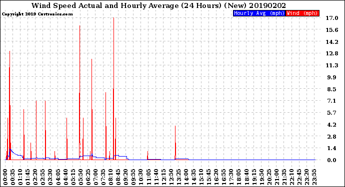 Milwaukee Weather Wind Speed<br>Actual and Hourly<br>Average<br>(24 Hours) (New)