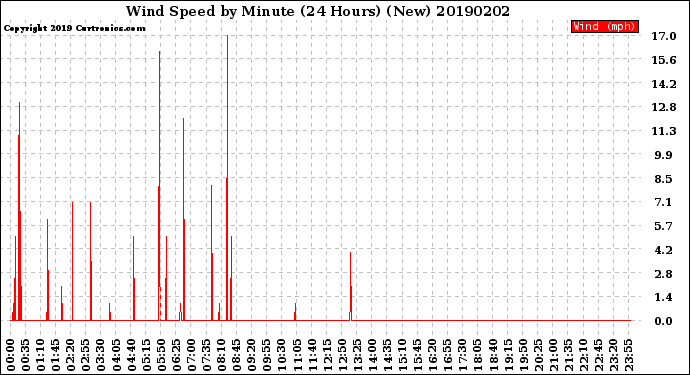 Milwaukee Weather Wind Speed<br>by Minute<br>(24 Hours) (New)