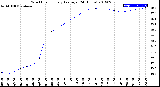 Milwaukee Weather Wind Chill<br>Hourly Average<br>(24 Hours)