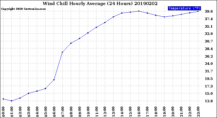 Milwaukee Weather Wind Chill<br>Hourly Average<br>(24 Hours)